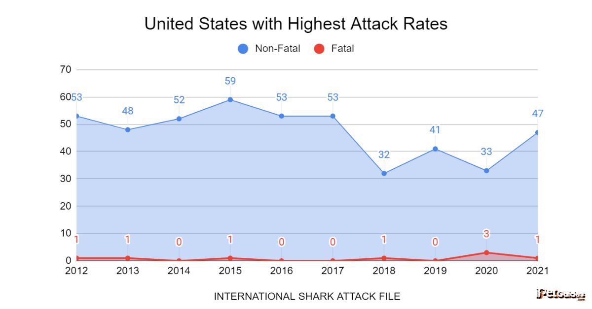 a stat showing of  highest attack rates in united states